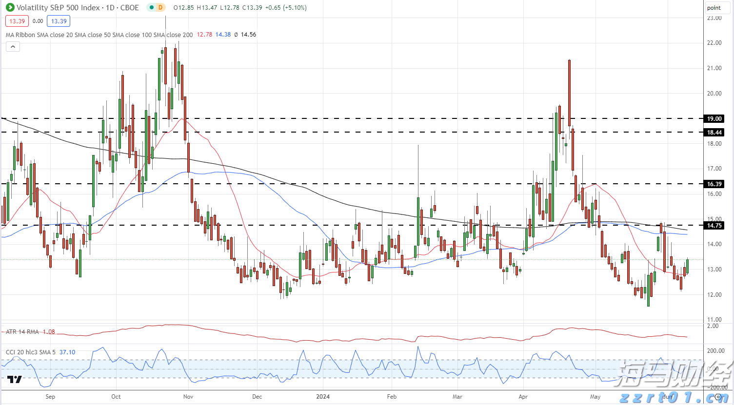 巴菲特在押注美联储降息的市场信号