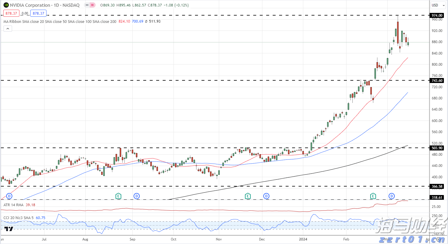 DoorDash(DASH.US)第二季度扭亏为盈超预期 上调三季度订单指引至242亿-247亿美元