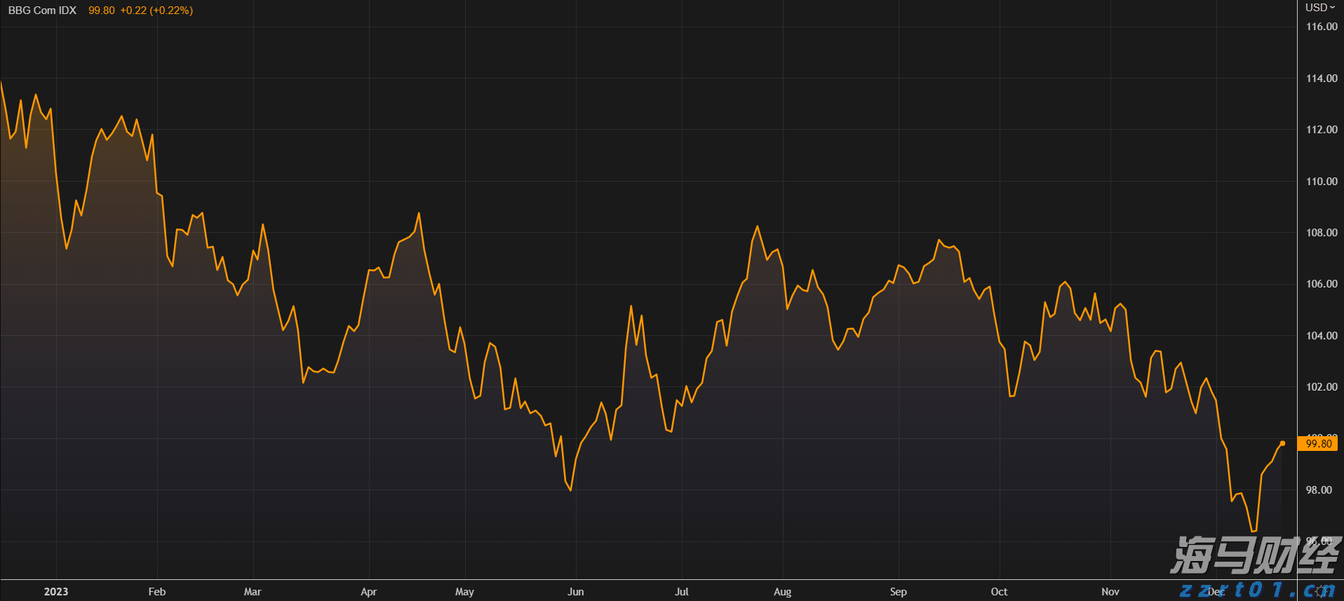 “木头姐”精准打新：豪购加密货币交易所Bullish(BLSH.US)250万股，上市首日暴涨84%